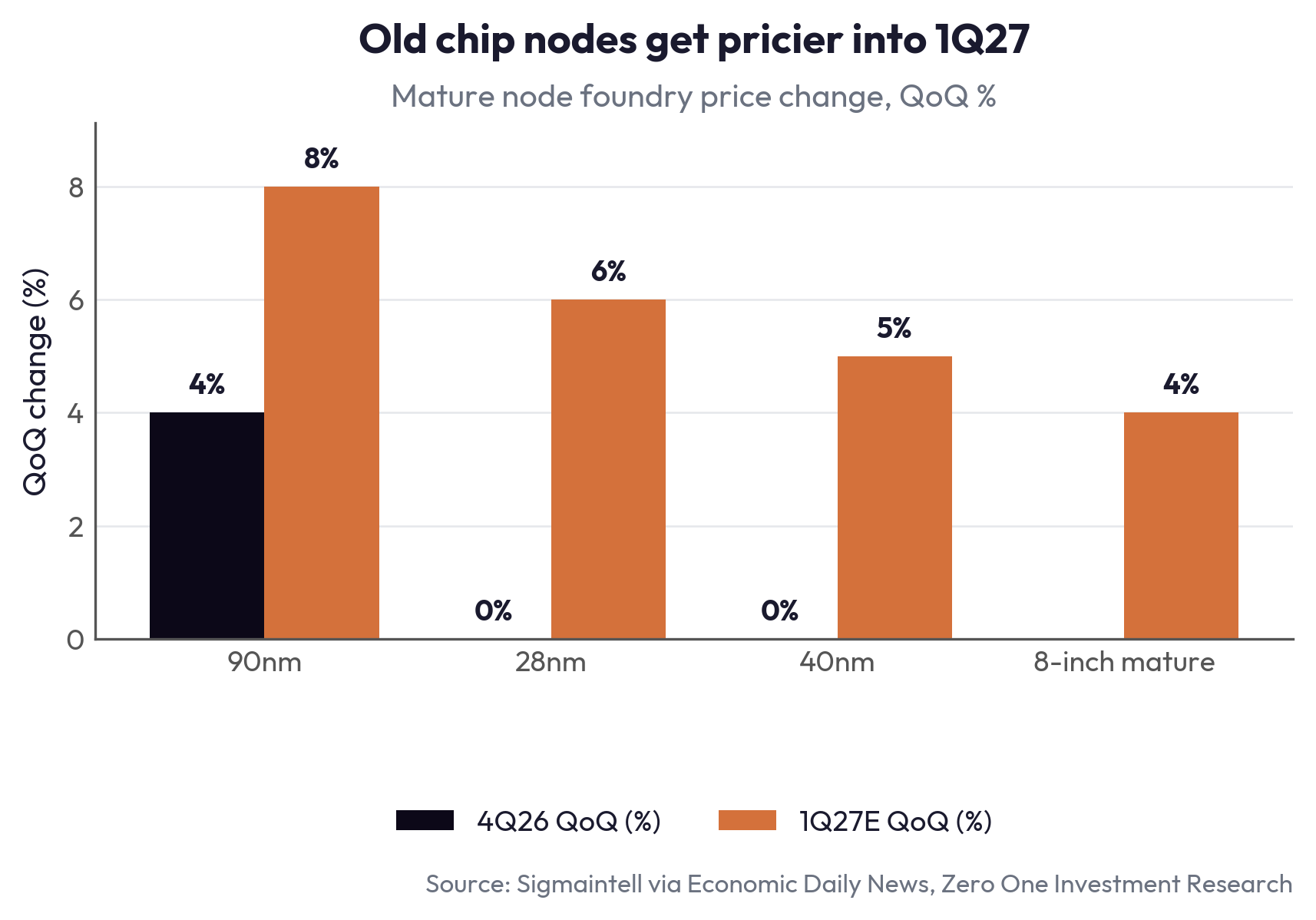 Old chip nodes get pricier into 1Q27