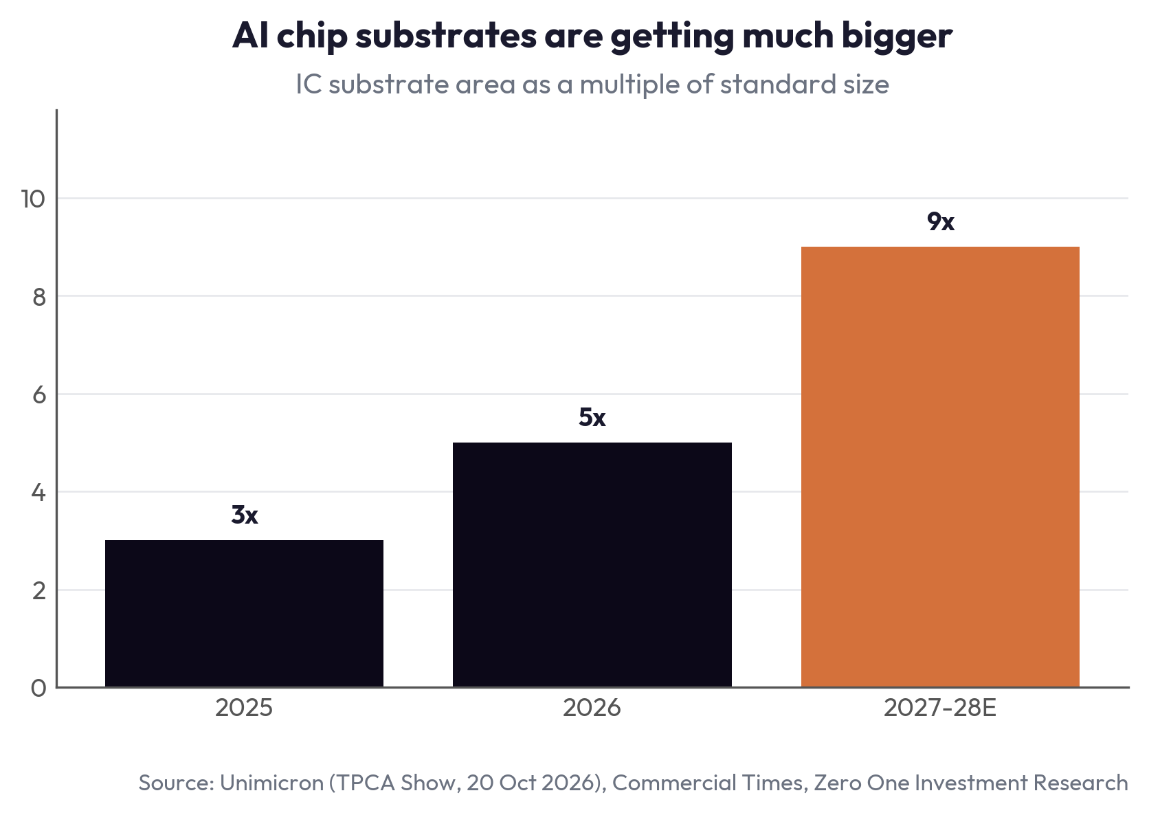 AI chip substrates are getting much bigger