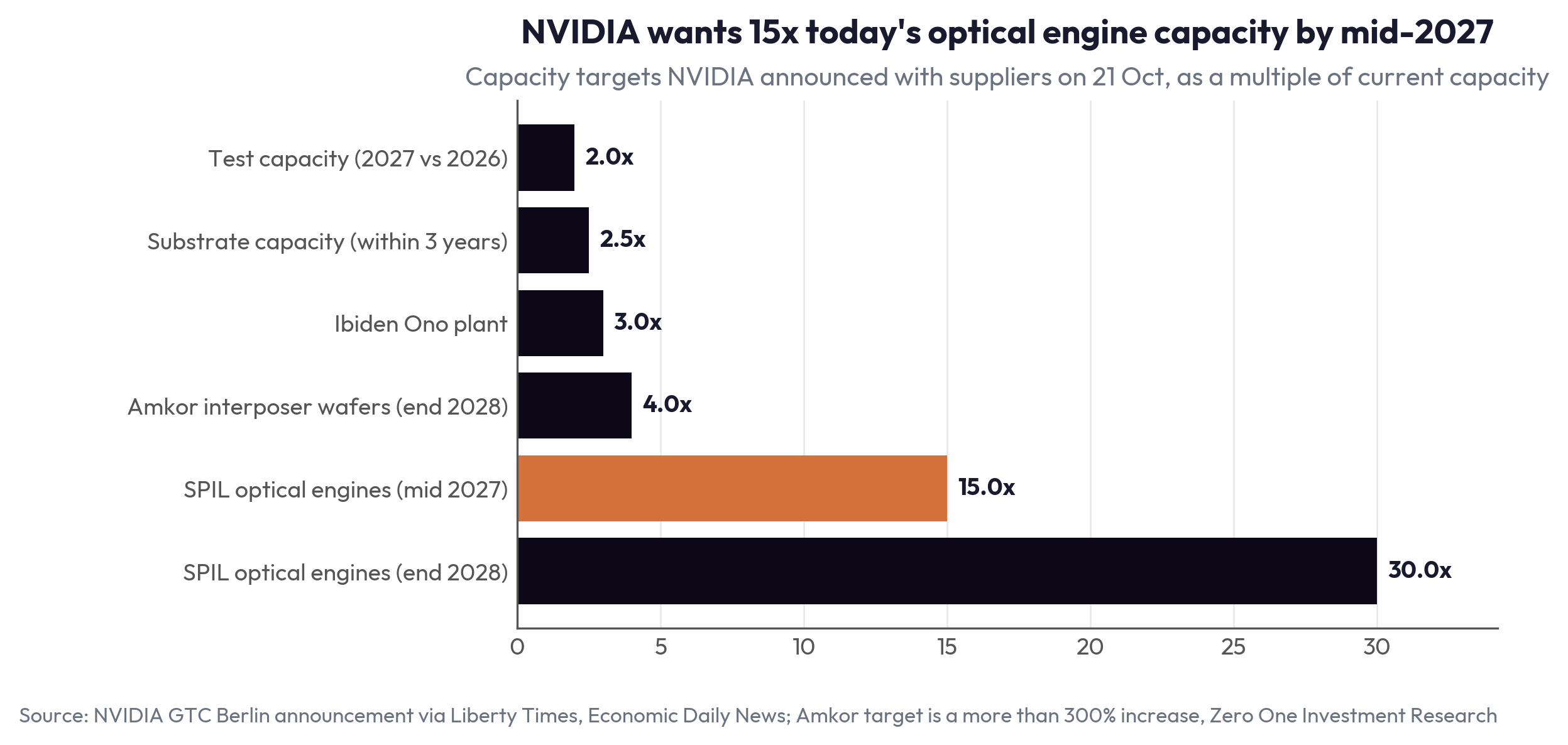NVIDIA wants 15x today's optical engine capacity by mid-2027