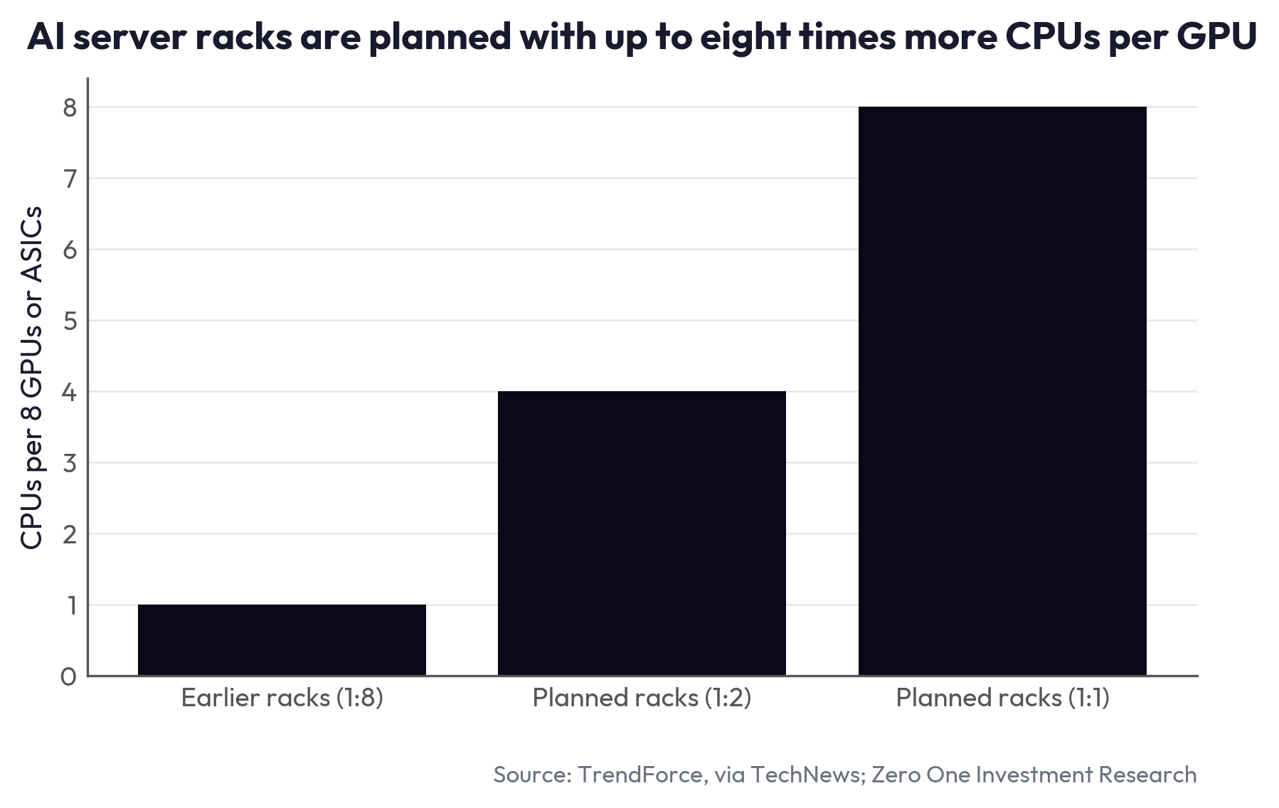 AI server racks are planned with up to eight times more CPUs per GPU