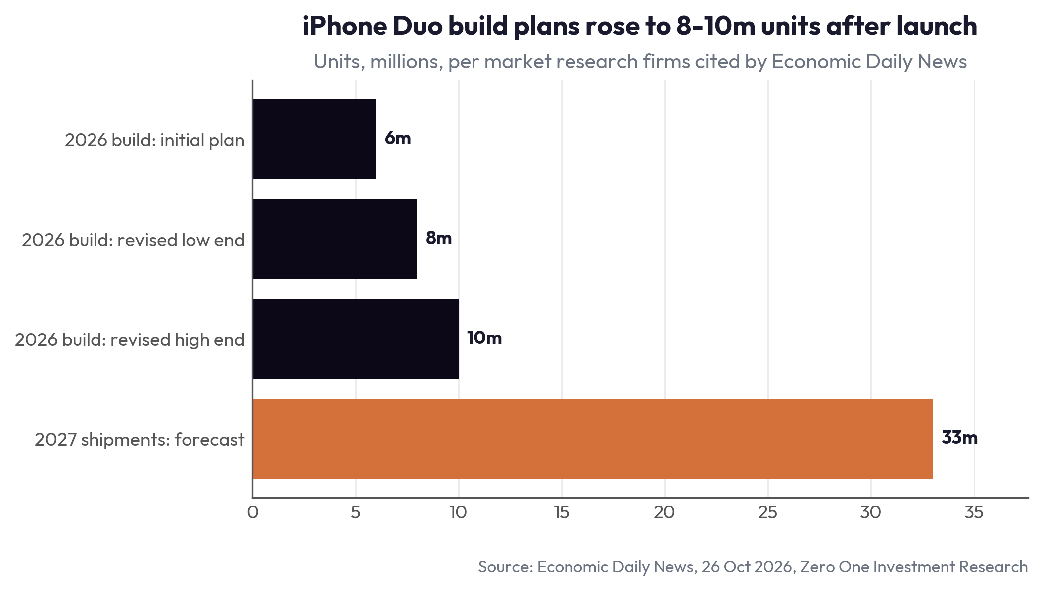 iPhone Duo build plans rose to 8-10m units after launch