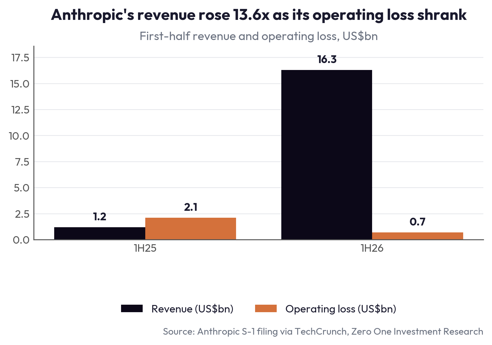 Anthropic's revenue rose 13.6x as its operating loss shrank
