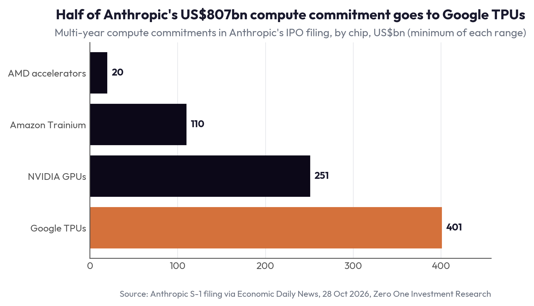 Half of Anthropic's US$807bn compute commitment goes to Google TPUs
