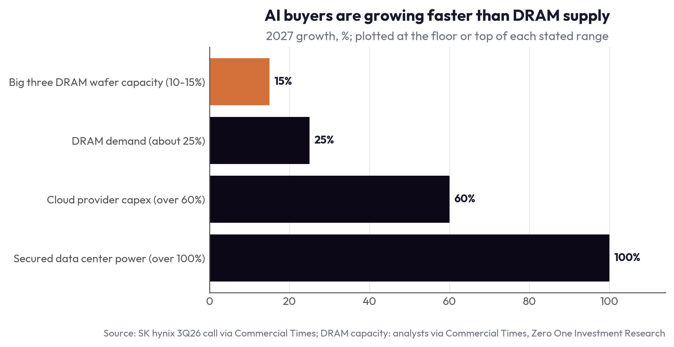 AI buyers are growing faster than DRAM supply