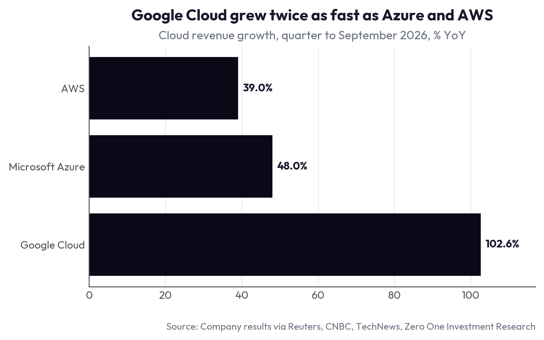 Google Cloud grew twice as fast as Azure and AWS