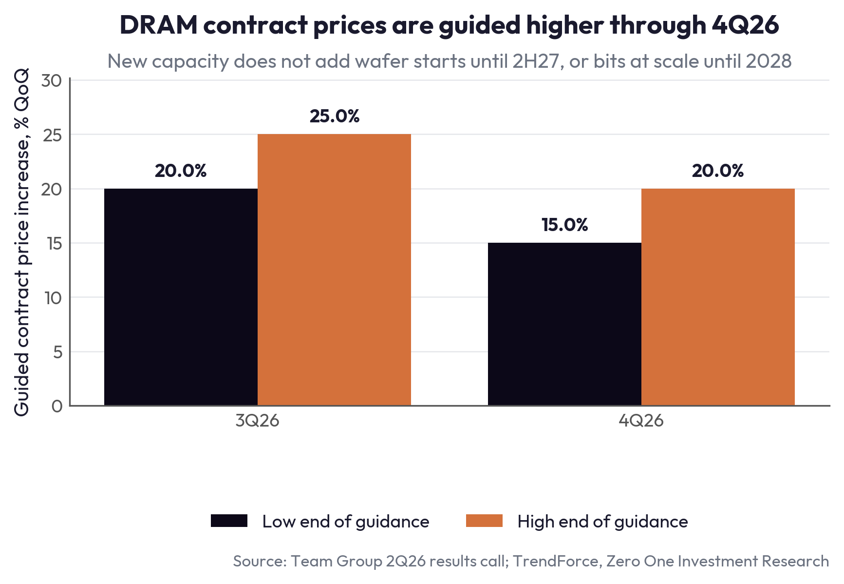 DRAM contract prices are guided higher through 4Q26, and new supply does not arrive until 2028