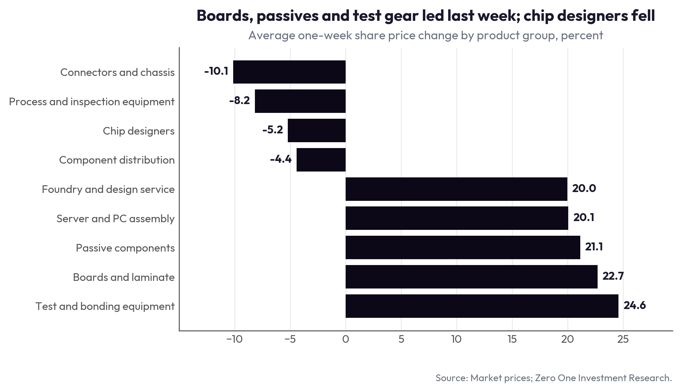 Boards, passives and test gear led last week; chip designers fell