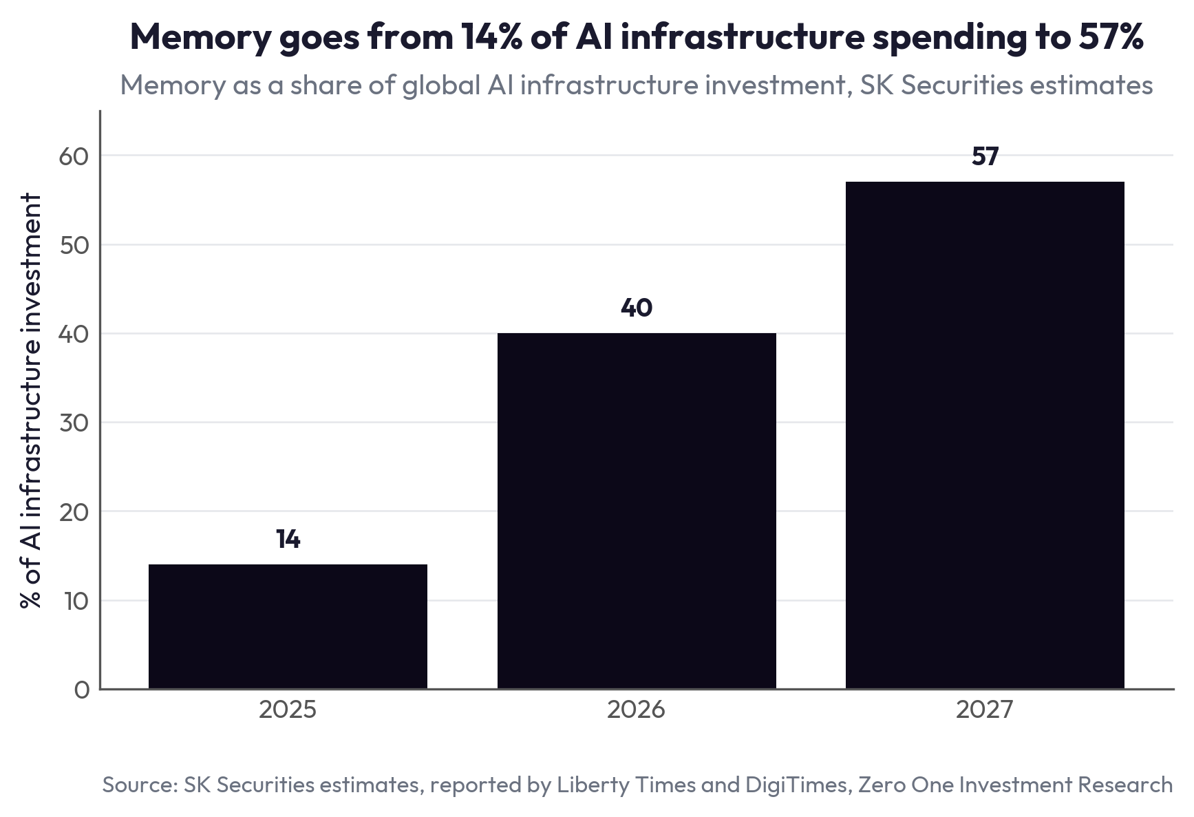 Memory goes from 14% of AI infrastructure spending to 57%