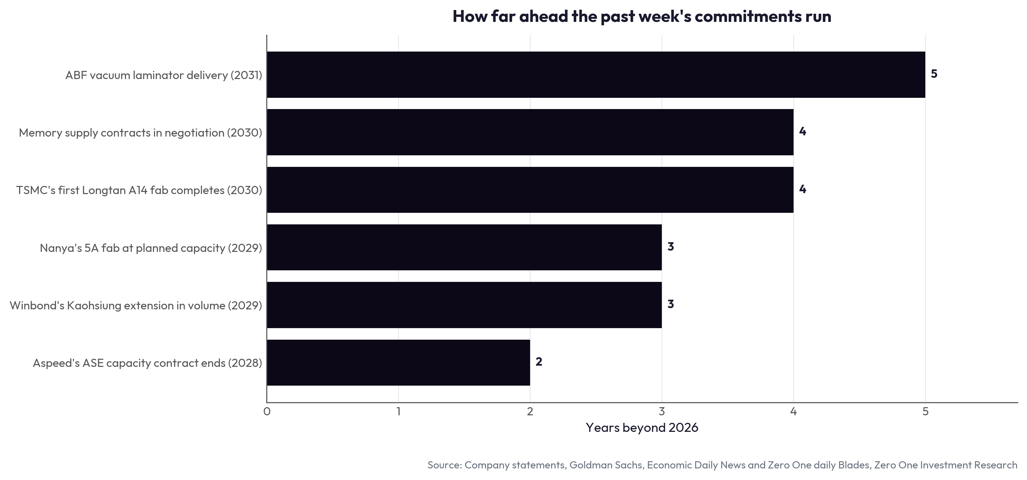 How far ahead the past week's commitments run