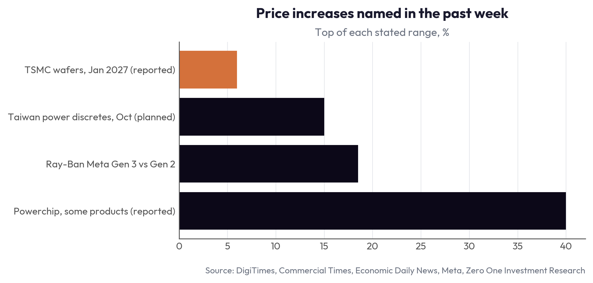 Price increases named in the past week