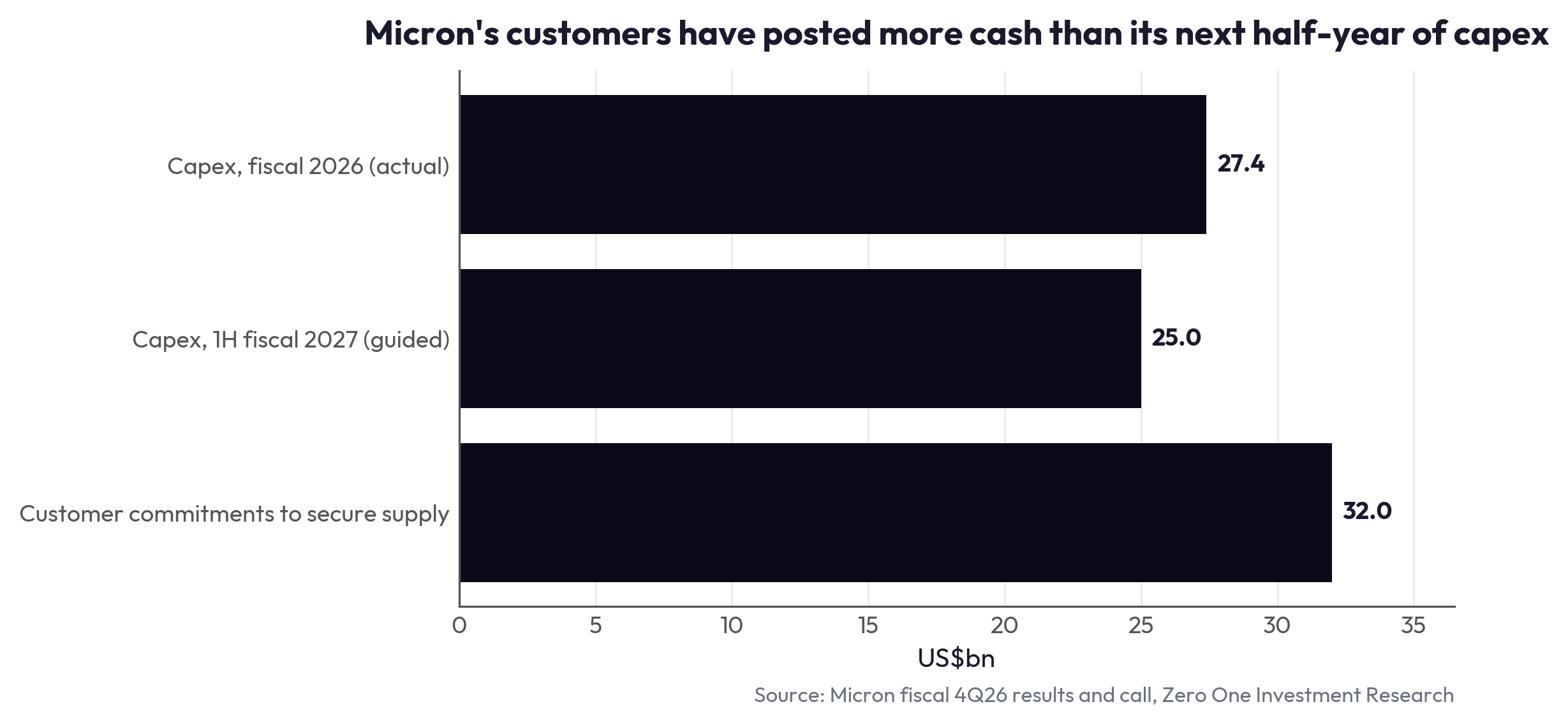 Micron's customers have posted more cash than its next half-year of capex