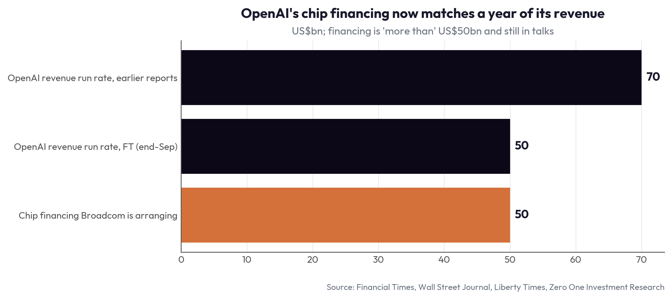 OpenAI's chip financing now matches a year of its revenue
