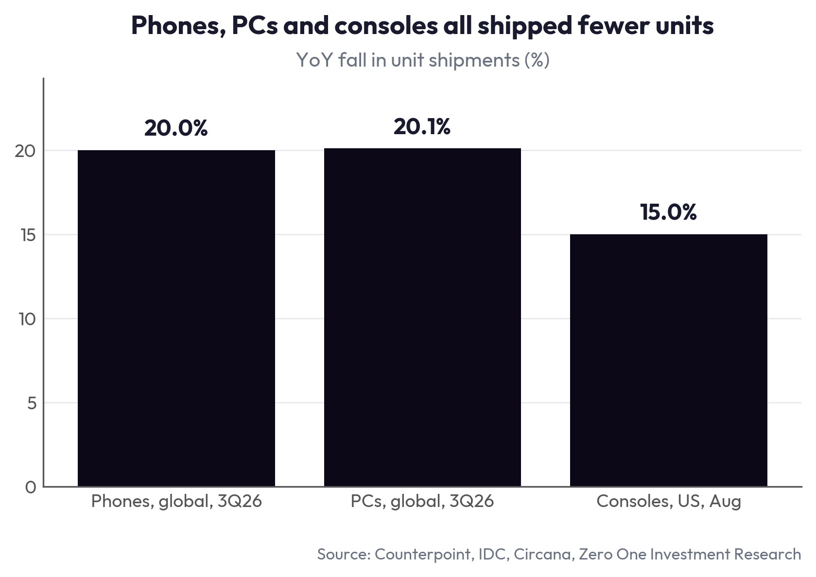 Phones, PCs and consoles all shipped fewer units