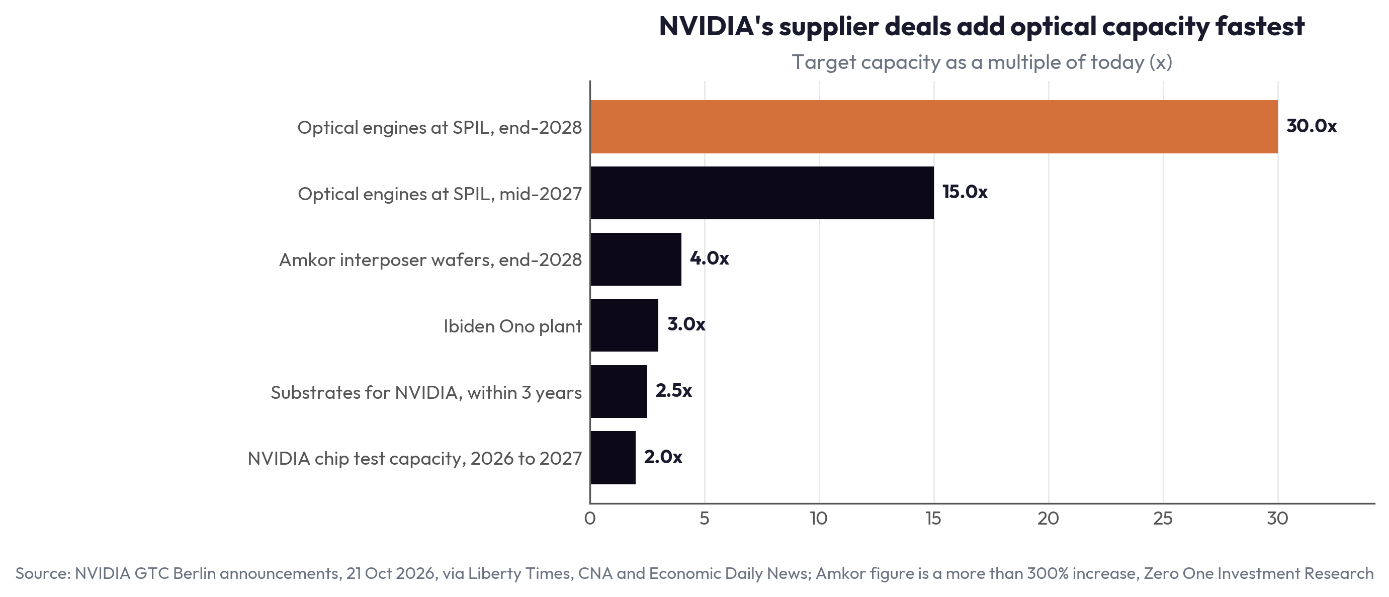 NVIDIA's supplier deals add optical capacity fastest